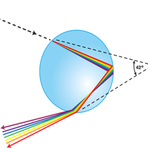 model raindrop rainbow NOAA