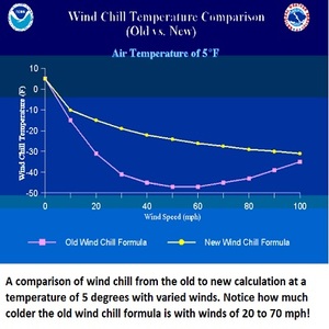 wind chill comparison